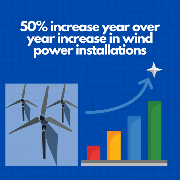 50% increase year over year in wind power installations