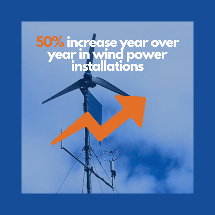 50% increase year over year in wind power installations