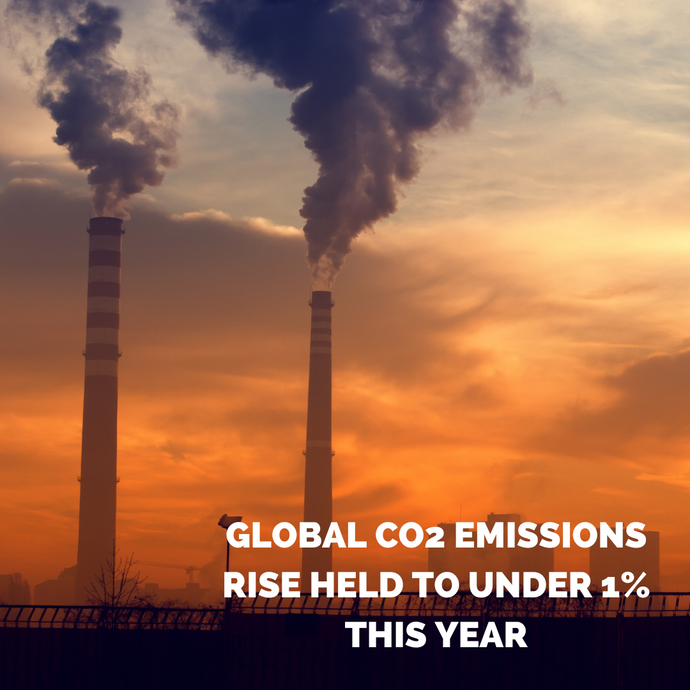 Global CO2 Emissions from Fossil fuels to Rise by Less Than 1% This Year