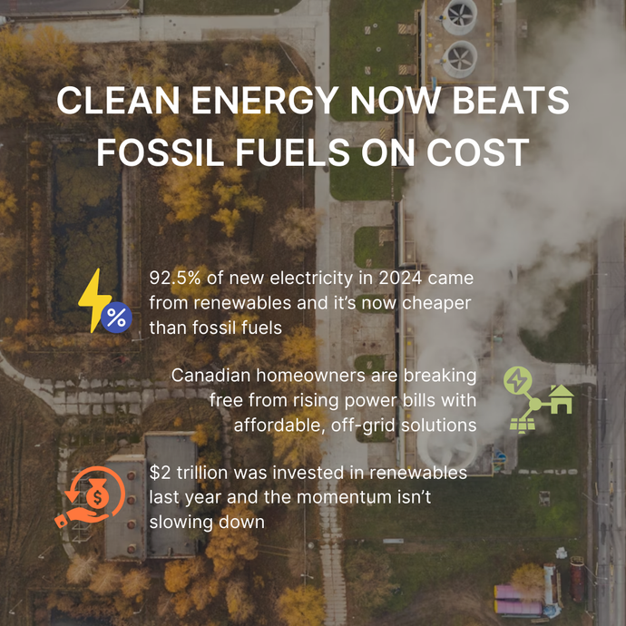 Clean Energy Now Beats Fossil Fuels on Cost