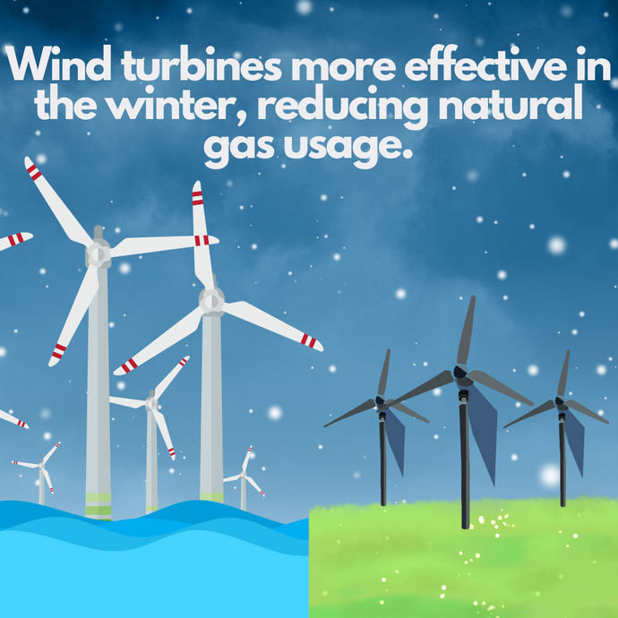 Wind Turbines More Effective in the Winter, Reducing Natural Gas Usage.